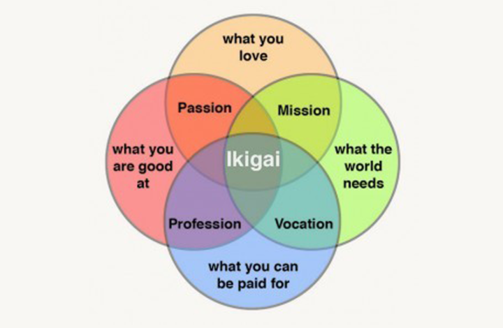 Cómo alcanzar tu mejor versión profesional: ¡apuesta por tu Ikigai!