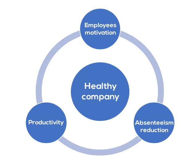 The healthy company achieves three important aspects