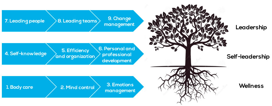 The ARS model consists in 9 habits